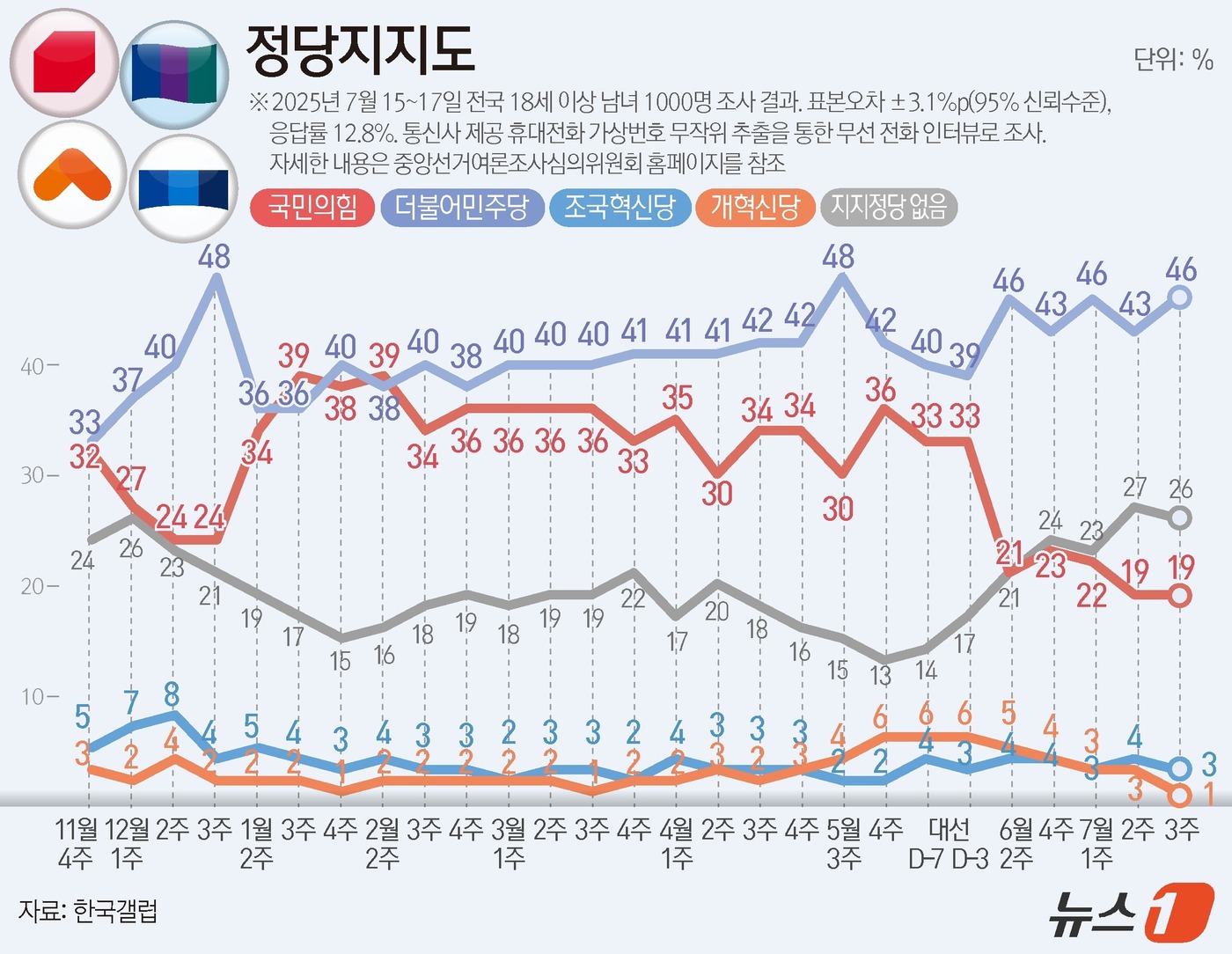 (서울=뉴스1) 김지영 디자이너 = 한국갤럽이 지난 15~17일 전국 만 18세 이상 남녀 1000명을 대상으로 진행한 정당 지지도 조사 결과, 민주당이 46%, 국민의힘은 19% …