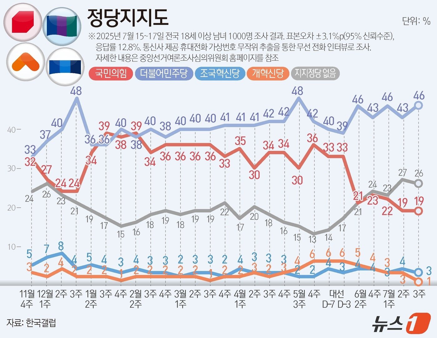 본문 이미지 - 한국갤럽이 지난 15~17일 전국 만 18세 이상 남녀 1000명을 대상으로 진행한 정당 지지도 조사 결과, 민주당이 46%, 국민의힘은 19%로 집계됐다 ⓒ News1 김지영 디자이너