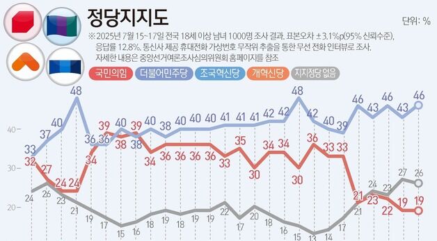 [그래픽] 정당지지도