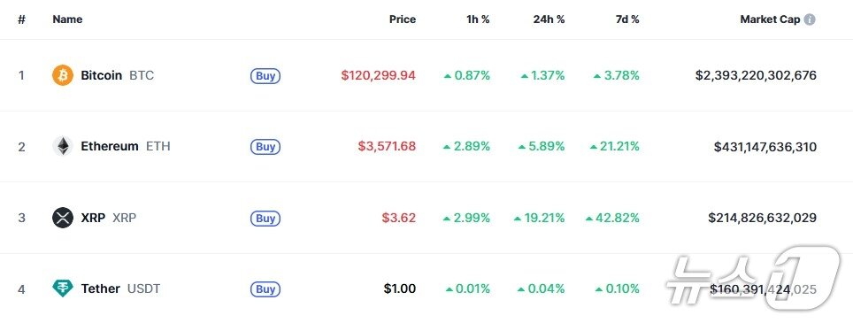 본문 이미지 - 이 시각 현재 주요 암호화폐 시황 - 코인마켓캡 갈무리