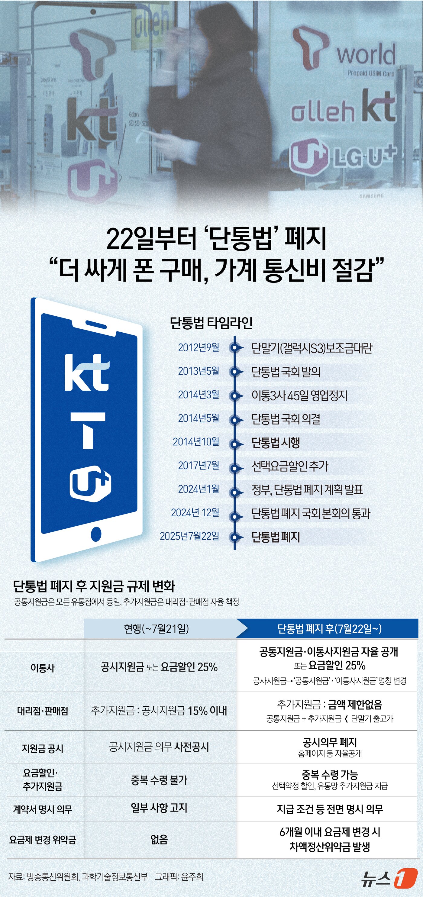 본문 이미지 - 방송통신위원회와 과학기술정보통신부는 이달 22일 시행이 예정된 &#39;전기통신사업법 개정안&#39;에 따라 단통법이 11년 만에 폐지된다고 밝혔다. 이에 따라 &#39;이동통신사의 휴대전화 지원금 공시 의무&#39;와 &#39;대리점과 판매점 등 유통점의 추가 지원금 상한&#39;이 사라진다. ⓒ News1 윤주희 디자이너