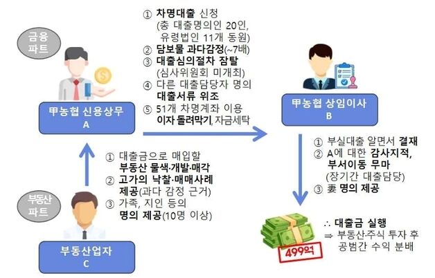 농협 임원·부동산업자 공모해 499억 부실 대출…자금세탁 적발