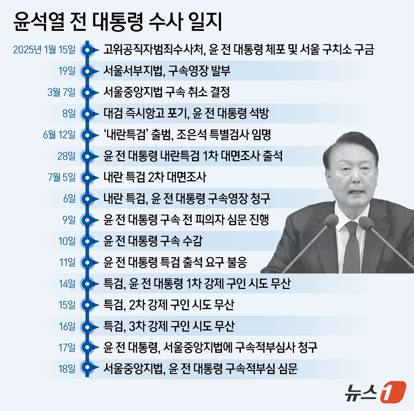(서울=뉴스1) 윤주희 디자이너 = 서울중앙지법은 18일 오전 10시 15분부터 윤 전 대통령 재구속의 적법 여부를 판단하는 구속적부심 심문을 진행하고 있다. 전날 건강 악화를 이 …