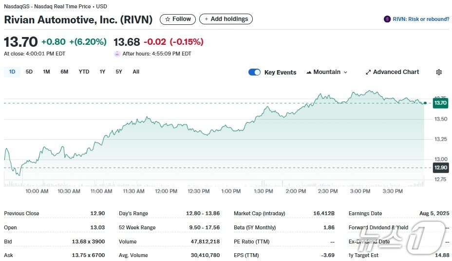 본문 이미지 - 리비안 일일 주가추이 - 야후 파이낸스 갈무리