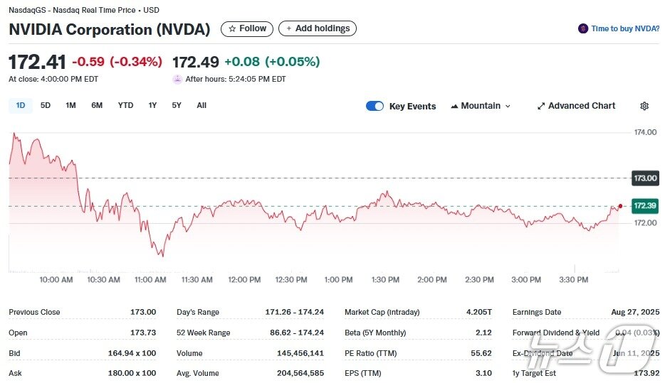본문 이미지 - 엔비디아 일일 주가추이 - 야후 파이낸스 갈무리