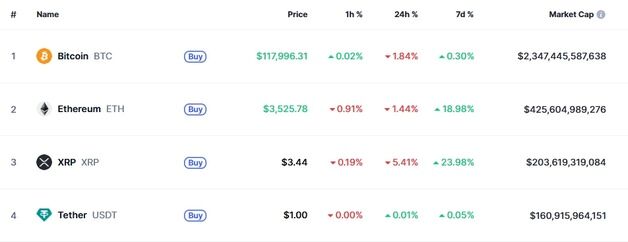 트럼프 지니어스법 서명에도 암호화폐 일제↓ 리플은 5% 급락