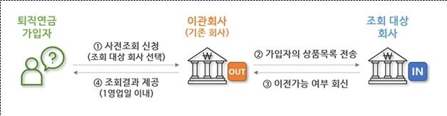 "퇴직연금 이전 가능성, 사전 조회하세요"…21일부터 서비스