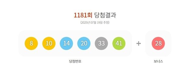 로또 1등 한곳서 8번 당첨…1명이라면 당첨금 '127억' 대박