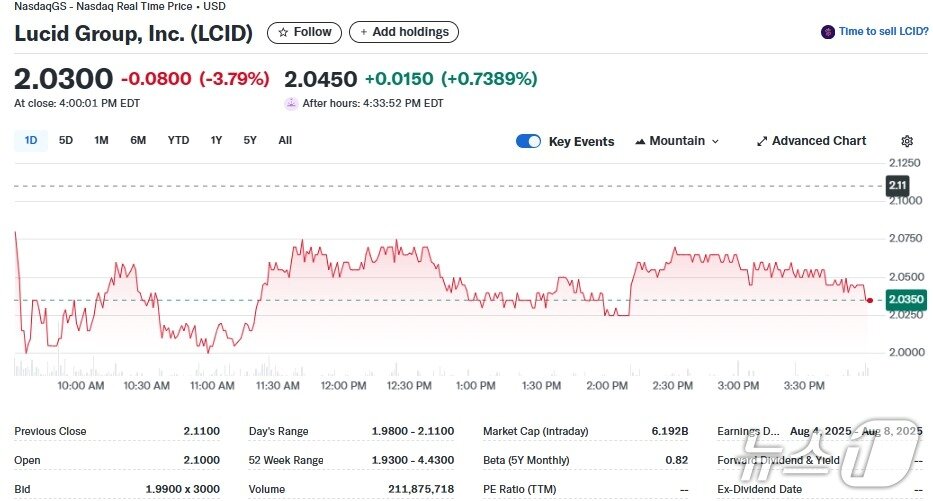 본문 이미지 - 루시드 일일 주가추이 - 야후 파이낸스 갈무리