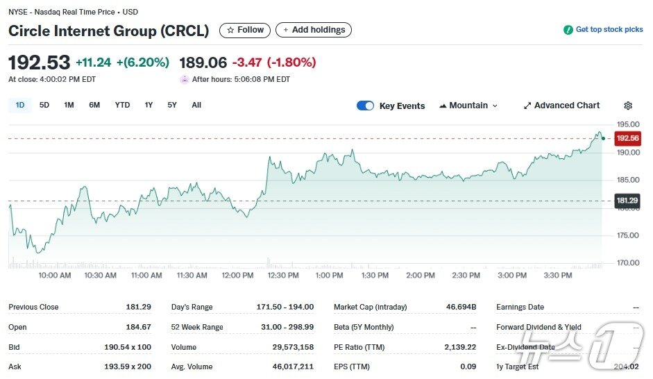 본문 이미지 - 서클 일일 주가추이 - 야후 파이낸스 갈무리