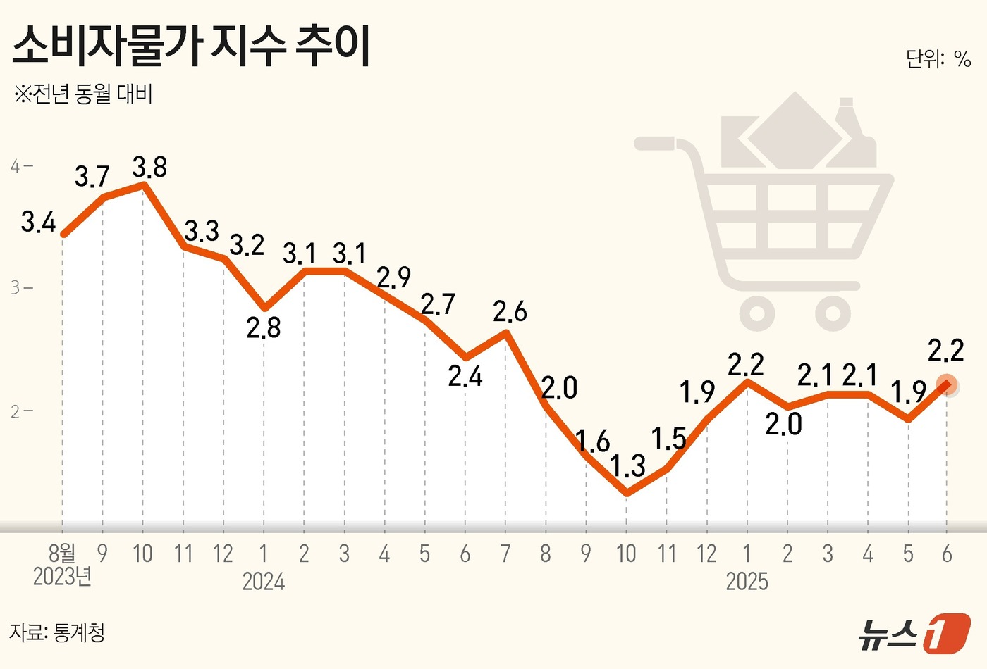 (서울=뉴스1) 윤주희 디자이너 = 통계청이 2일 발표한 '2025년 6월 소비자물가동향'에 따르면 지난달 소비자물가지수는 116.31(2020=100)로, 전년 동월보다 2.2% …