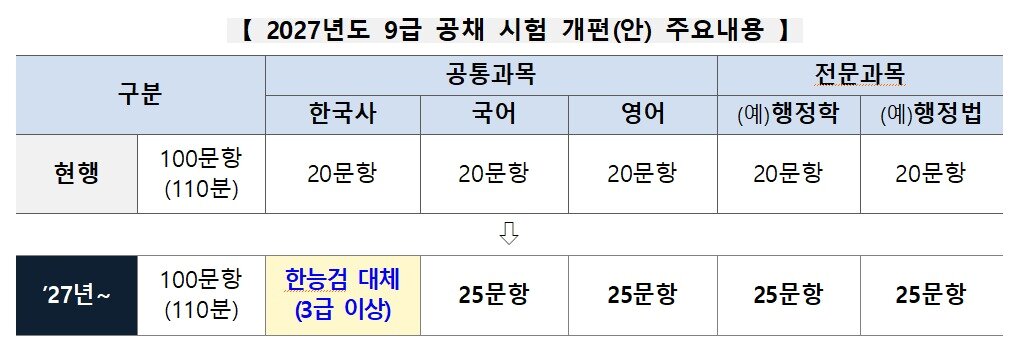 본문 이미지 - 인사혁신처와 행정안전부가 발표한 2027년도 9급 공채 시험 개편안. &#40;인사혁신처, 행안부 자료 제공&#41;