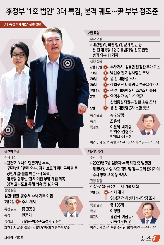 (서울=뉴스1) 김초희 디자이너 = 이재명 정부의 '1호 법안'이었던 3대 특검도 본궤도에 접어들었다. 3대 특검은 12·3 비상계엄 사태 관련 전반(내란특검), 김건희 여사 연루 …