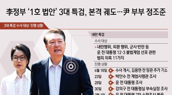 [오늘의 그래픽] 李정부 '1호 법안' 3대 특검, 본격 궤도…尹 부부 정조준