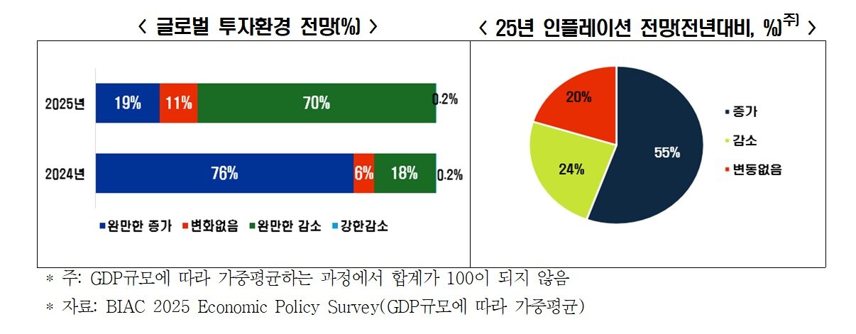 본문 이미지 - 2025 BIAC 경제정책 조사&#40;2025 Economic Policy Survey&#41; &#40;한국경제인협회 제공&#41;
