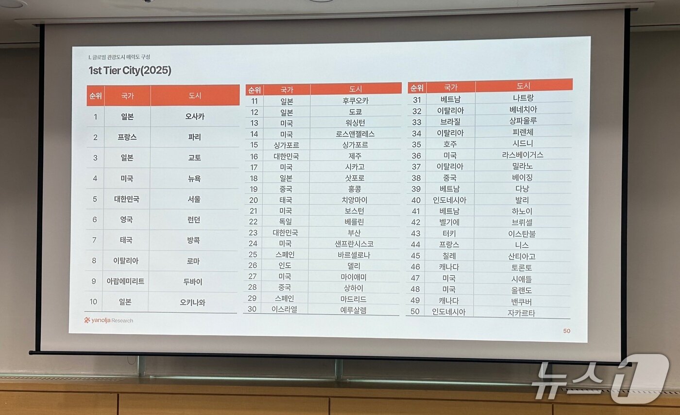 본문 이미지 - 2025 글로벌 관광도시 매력도 지수 1~50위ⓒ News1 윤슬빈 기자