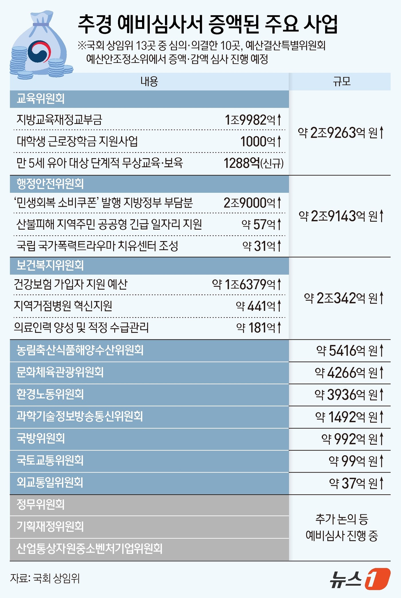 (서울=뉴스1) 양혜림 디자이너 = 30조 5000억 원 규모의 2차 추가경정예산(추경)안이 국회 상임위원회 예비 심사 과정에서 9조 5000억 원 넘게 증액됐다.국회 예산결산특별 …