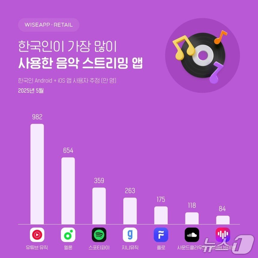 본문 이미지 - 한국인이 가장 많이 사용한 음악 스트리밍 앱 5월 월간 활성 사용자 수 추이&#40;와이즈앱·리테일 제공&#41;