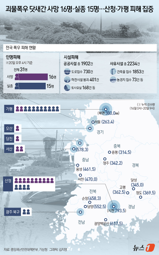 (서울=뉴스1) 김지영 디자이너 = 지난 16일부터 이날 오후 4시 기준 이번 폭우로 인한 사망자는 16명·실종자는 15명이다.한편 이날 오후 3시 기준 산청에서는 집중호우로 인한 …