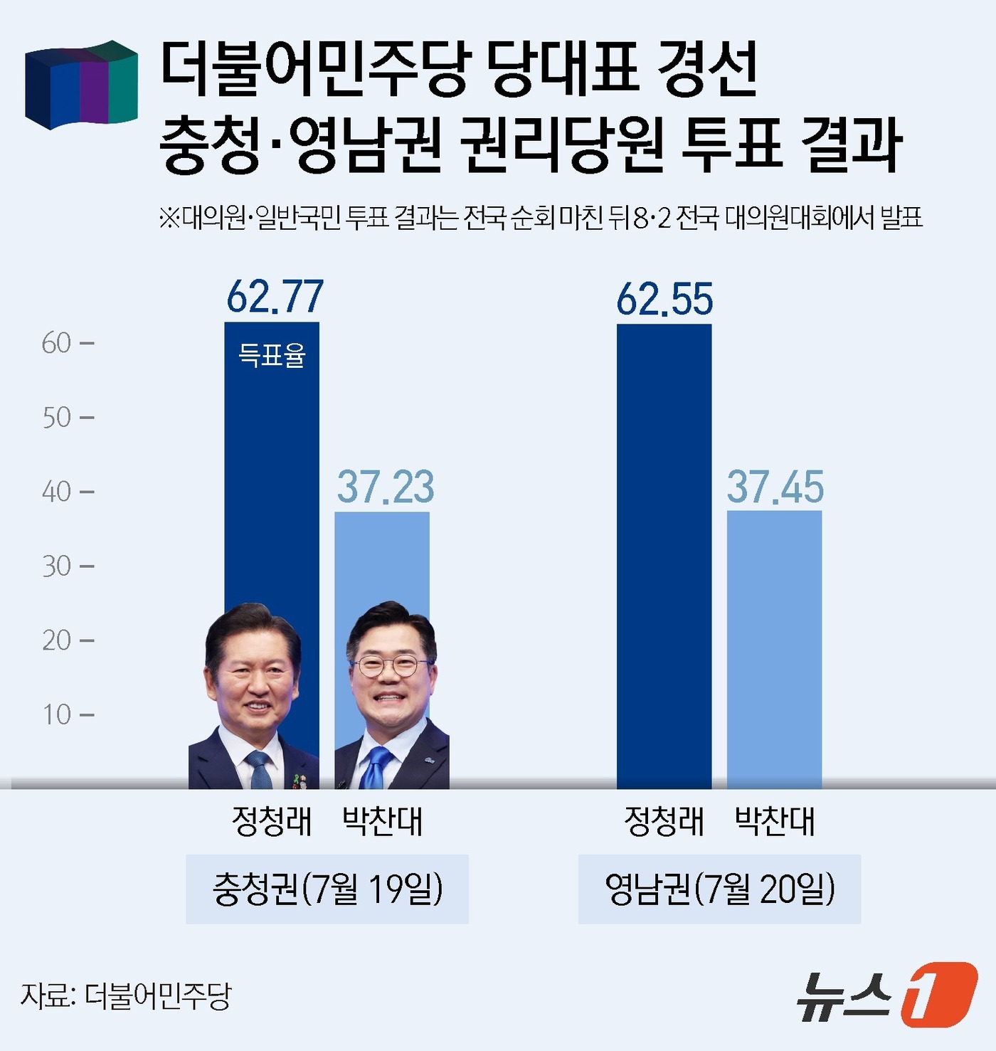 (서울=뉴스1) 김지영 디자이너 = 정청래 더불어민주당 대표 후보가 20일 8·2 전당대회 두 번째 경선 지역인 영남권에서도 권리당원 선거인단 투표 결과 62.55%를 득표해 박찬 …