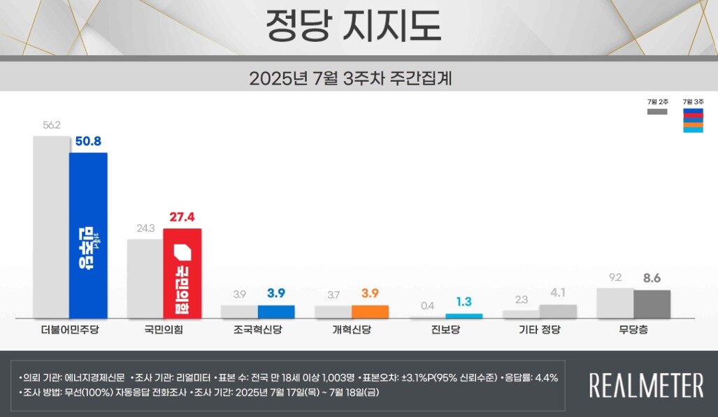 본문 이미지 -  리얼미터 제공.