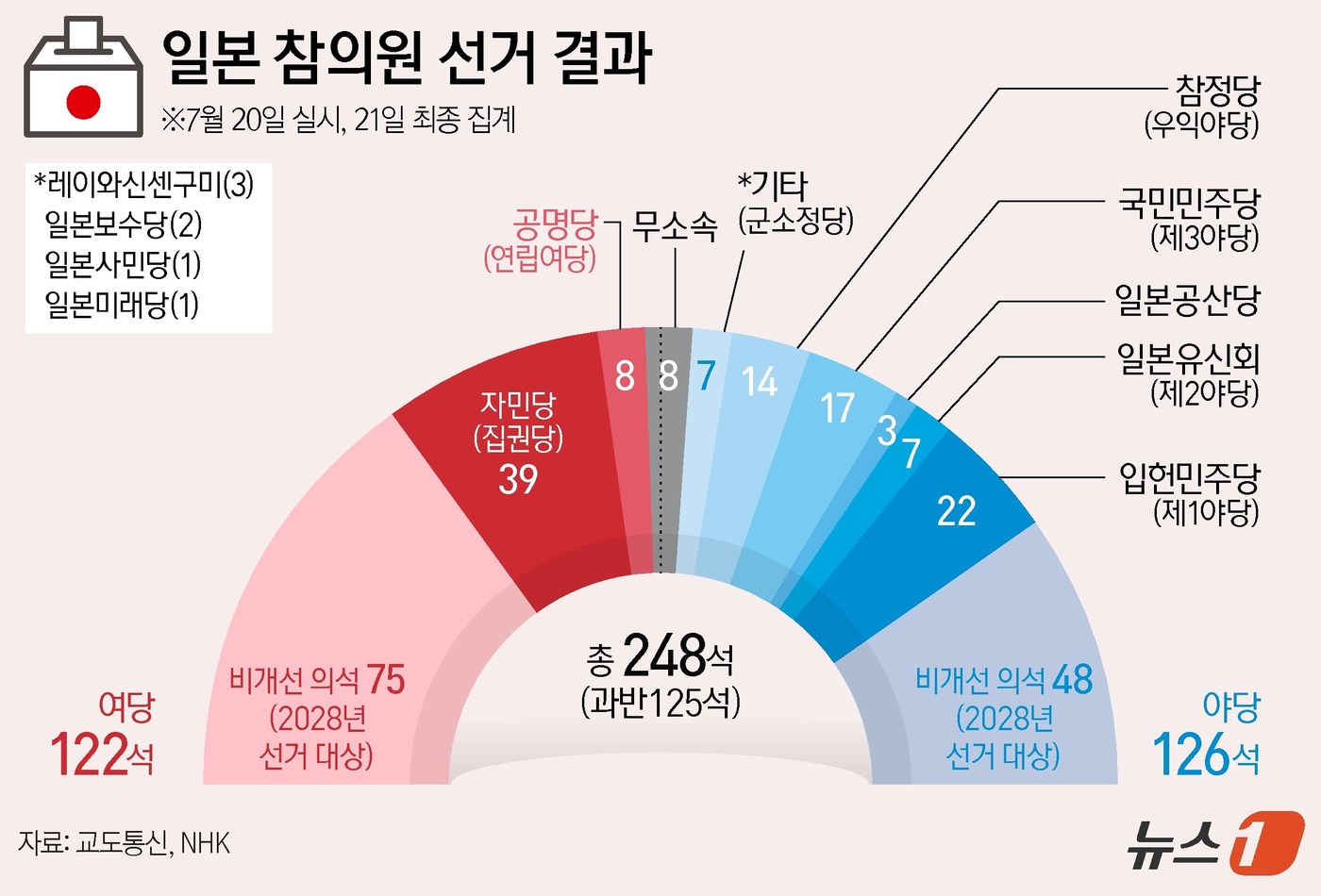(서울=뉴스1) 양혜림 디자이너 = 20일 치러진 일본의 참의원(상원) 선거에서 이시바 시게루 일본 총리가 이끄는 집권 연립 여당이 패해 과반 지위를 잃으면서 미국과 진행 중인 관 …
