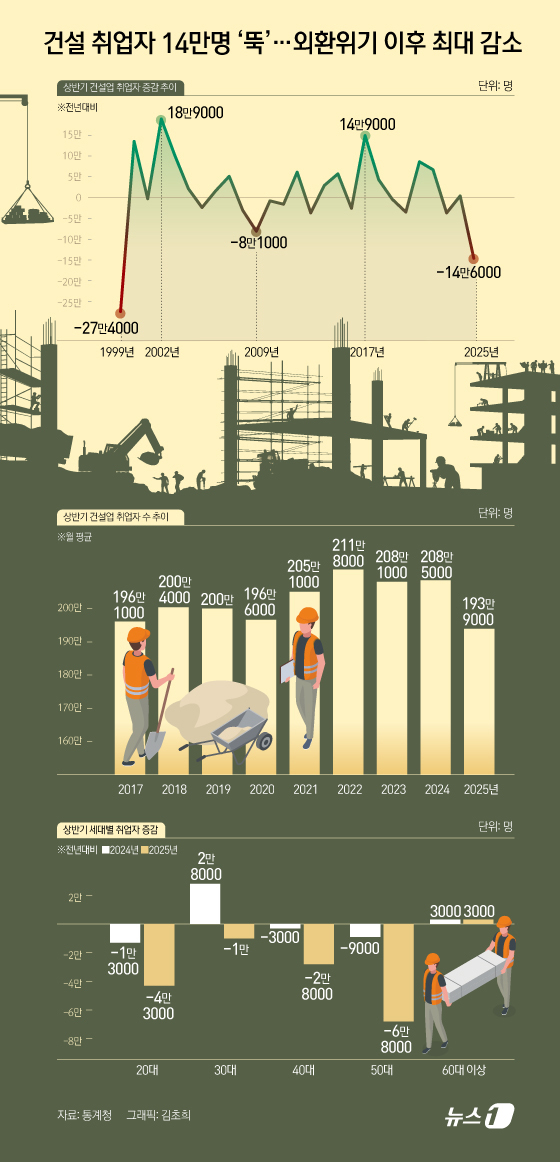 (서울=뉴스1) 김초희 디자이너 = 21일 통계청 국가통계포털(KOSIS)에 따르면 올해 상반기 건설업 취업자는 193만 9000명으로 전년 동기 대비 14만 6000명 줄었다. …