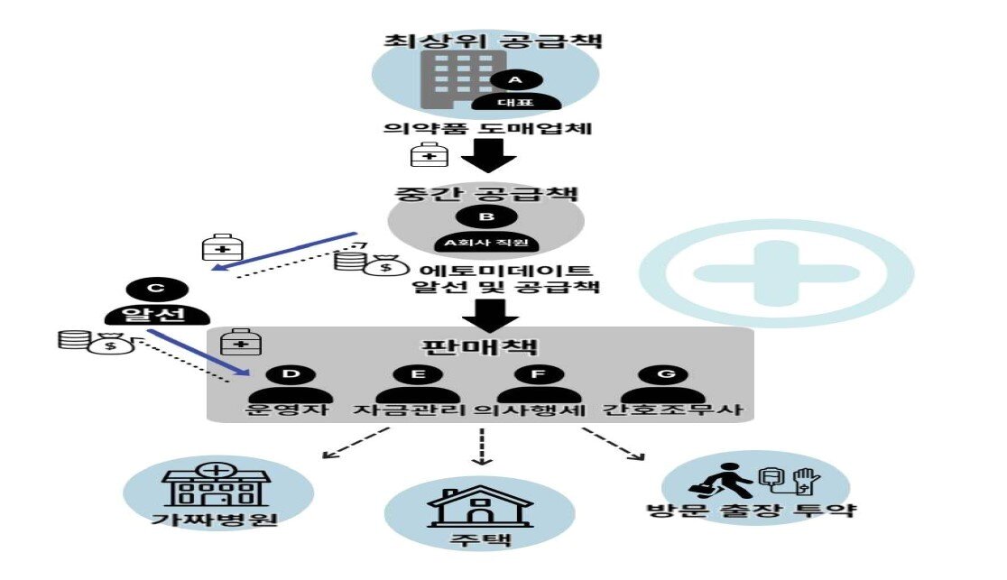 본문 이미지 - 전신마취제  '에토미데이트' 불법 유통 사건 조직도 (서울중앙지검 제공)