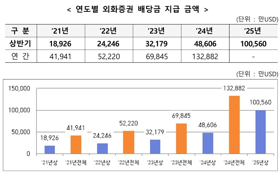 본문 이미지 - 연도별 외화증권 배당금 지급 금액.(한국예탁결제원 제공)