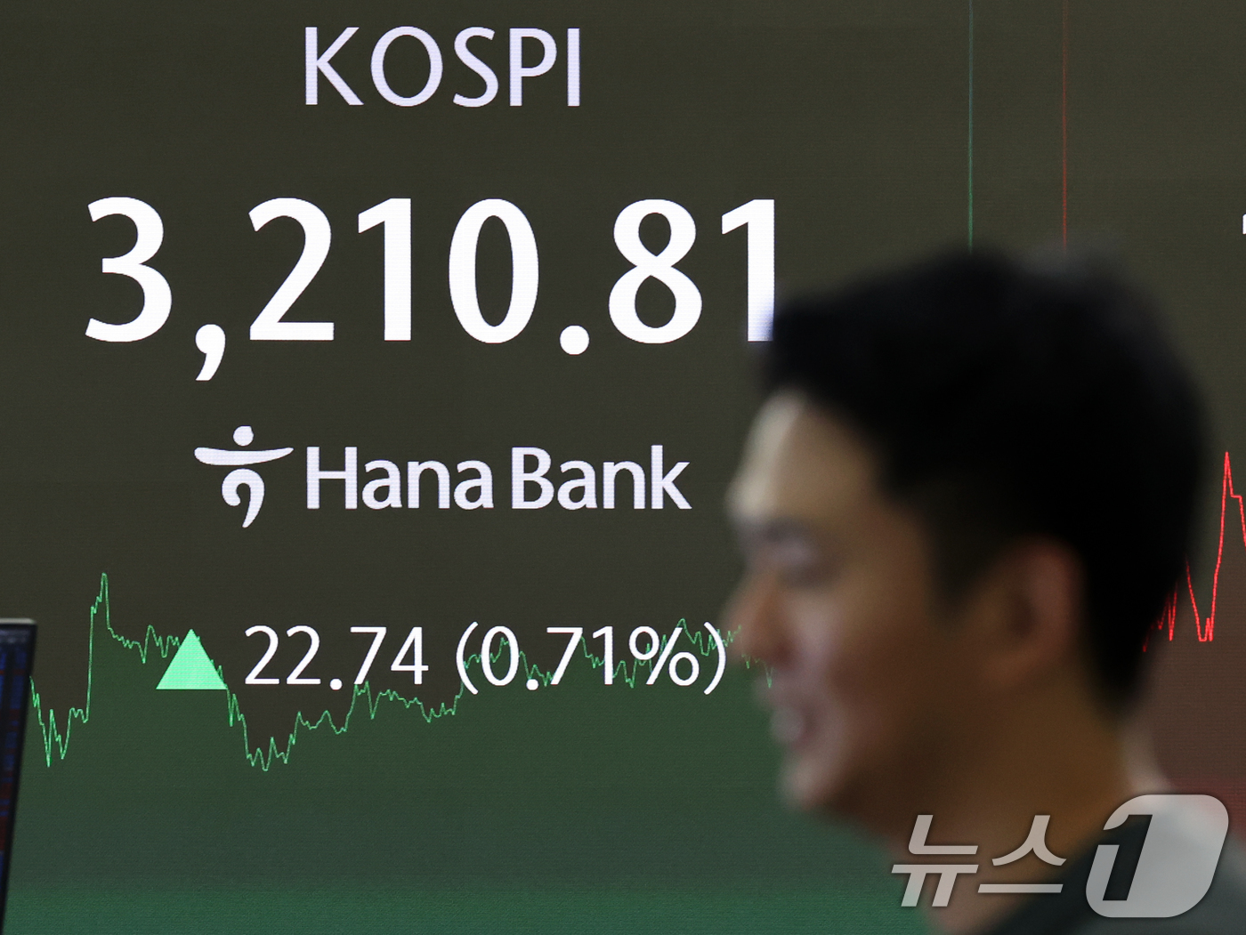 (서울=뉴스1) 황기선 기자 = 21일 오후 서울 중구 하나은행 본점 딜링룸 전광판에 증시 종가가 표시되고 있다.이날 코스피 지수는 전 거래일 대비 22.74p(0.71%) 오른 …