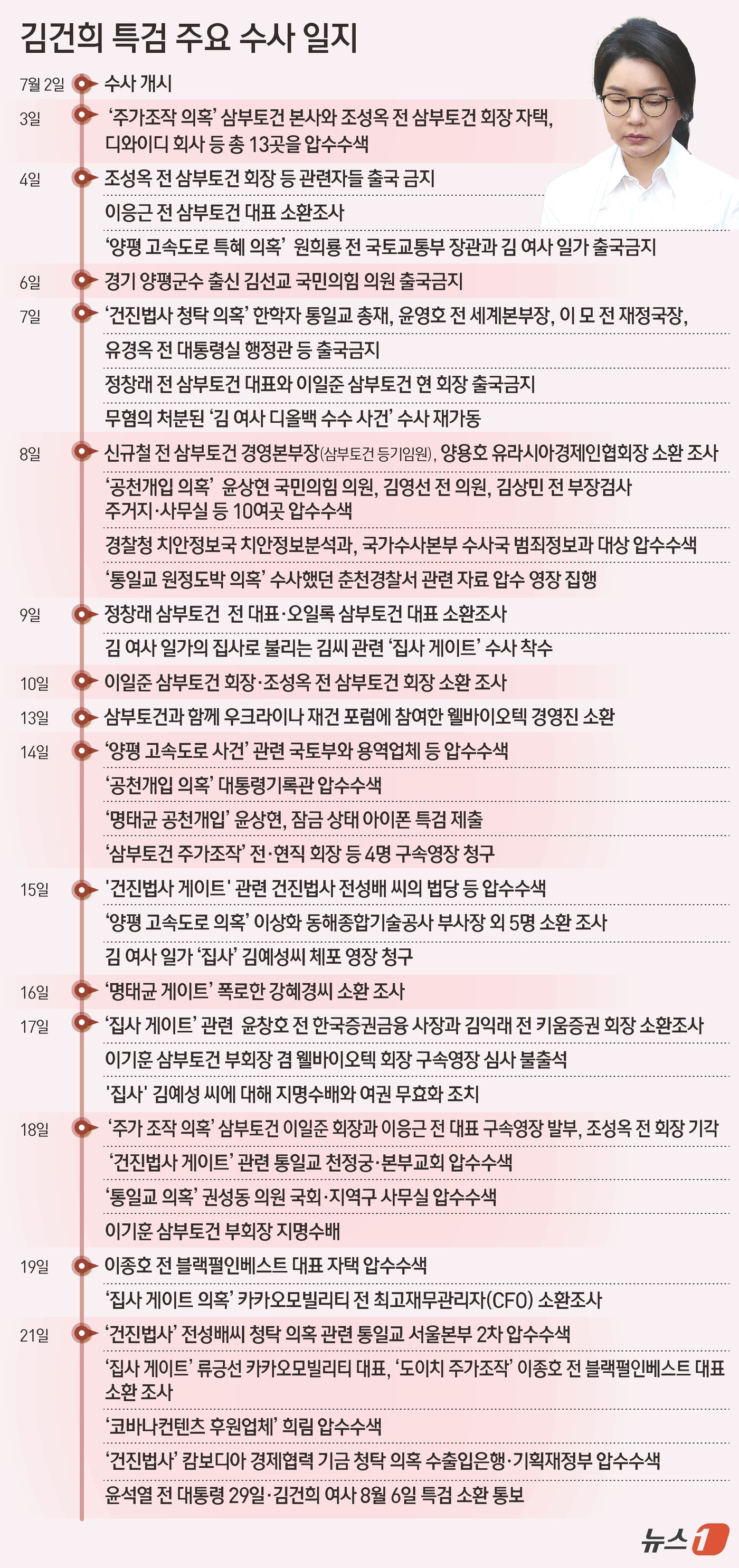 (서울=뉴스1) 김초희 디자이너 = 건희 여사의 각종 의혹을 수사하는 김건희 특검팀(특별검사 민중기)이 윤석열 전 대통령과 김건희 여사에게 각각 소환조사 일정을 통보했다. 김건희 …