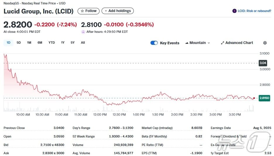 본문 이미지 - 루시드 일일 주가추이 - 야후 파이낸스 갈무리