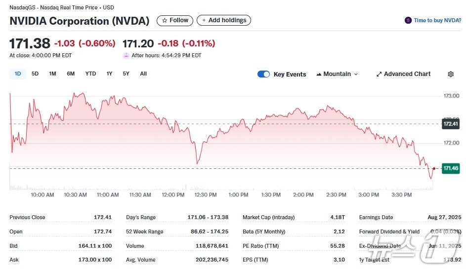 본문 이미지 - 엔비디아 일일 주가추이 - 야후 파이낸스 갈무리