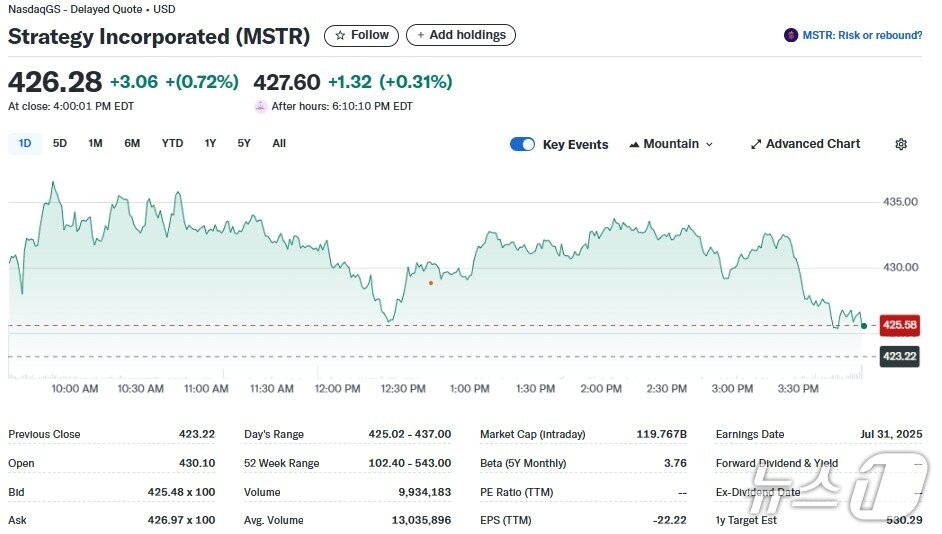 본문 이미지 - 스트래티지 일일 주가추이 - 야후 파이낸스 갈무리