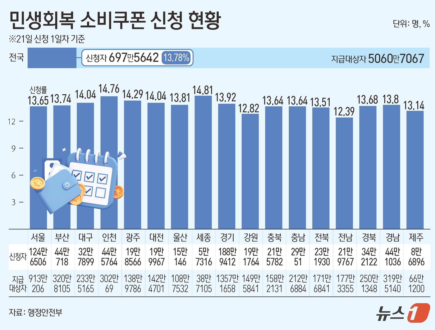 (서울=뉴스1) 김초희 디자이너 = 22일 행정안전부에 따르면 전날 오전 9시부터 시작된 소비쿠폰 1차 신청자는 밤 12시 기준 총 697만 5642명으로 집계됐다. 이는 지급 대 …