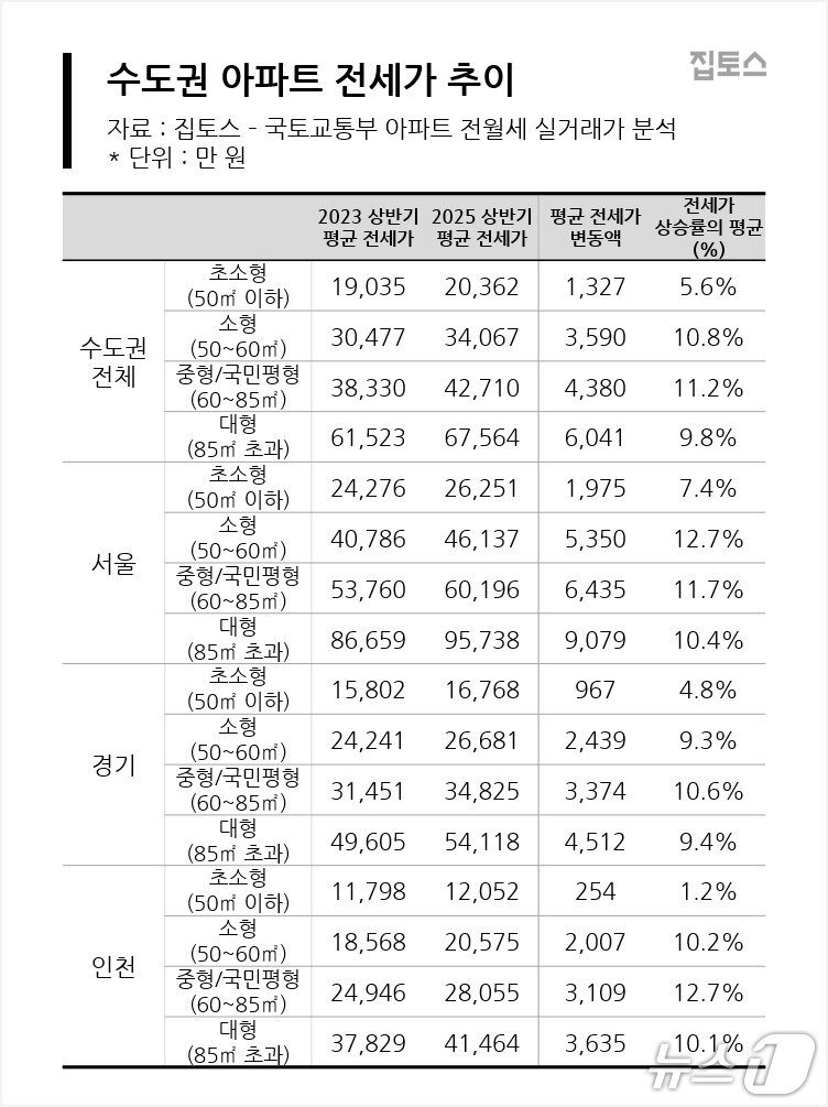 본문 이미지 - 수도권 아파트 전셋값 추이&#40;집토스 제공&#41;