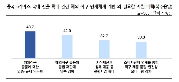 본문 이미지 - 중국 e커머스 국내 진출 확대 관련 해외 직구 면세체계 개편 외 필요한 지원 대책 (중기중앙회 제공)