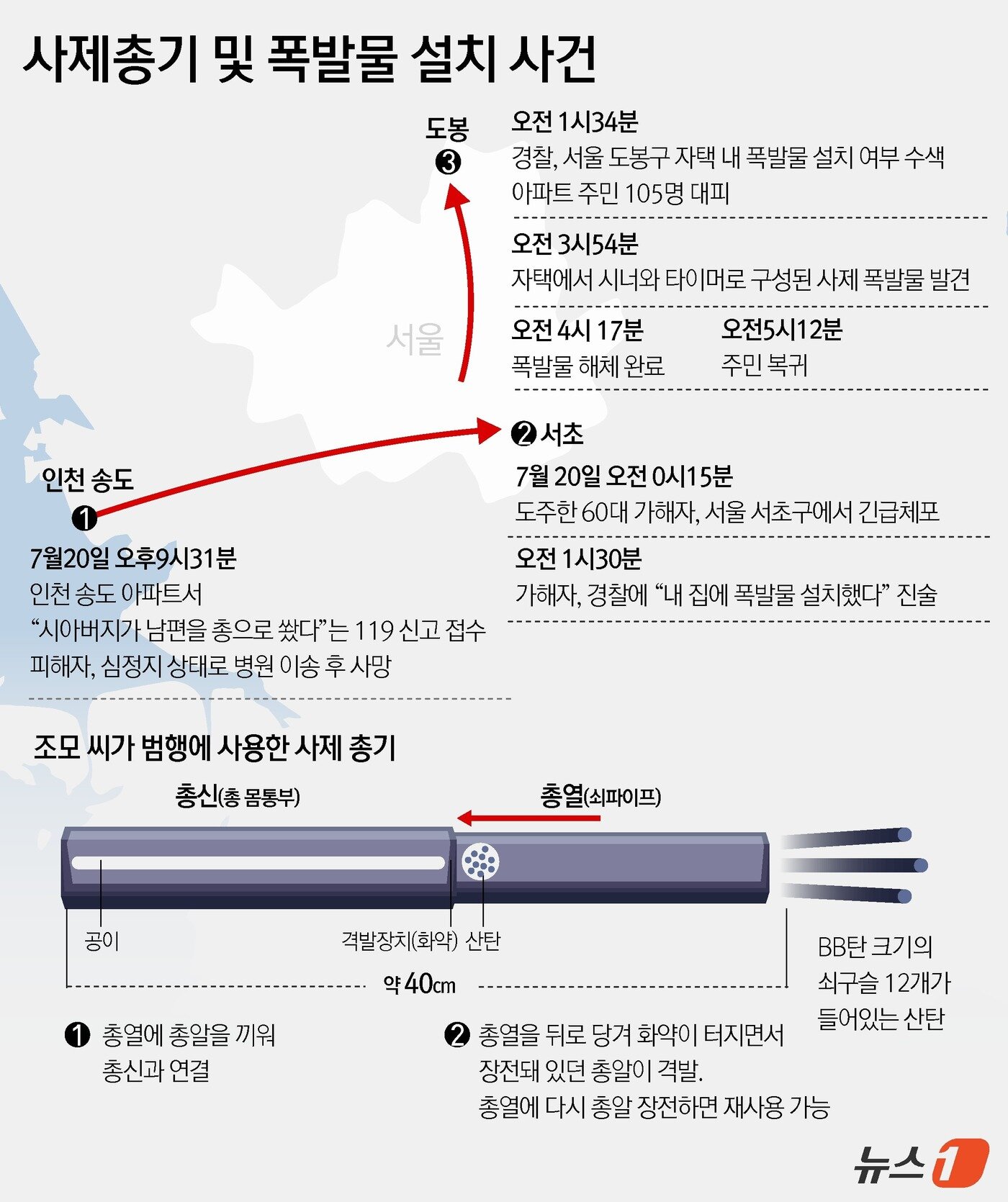 본문 이미지 - 22일 인천 연수경찰서에 따르면 지난 20일 오후 9시 31분쯤 인천시 송도국제도시의 한 아파트에서 60대 A 씨는 아들인 B 씨&#40;30대&#41;를 향해 사제 총기를 발사했다. 격발 된 총알 3발 중 2발을 맞은 B 씨는 현장에서 심정지 상태를 보여 출동한 소방 구급대원에 의해 병원으로 옮겨졌으나 숨졌다. 한편 A씨에 대한 구속 전 피의자 심문&#40;영장실질심사&#41;은 이날 오후 2시 인천지방법원에서 열릴 예정이다. 적용 혐의는 살인, 총포·도검·화약류 안전관리법 위반, 폭발물 관리법 위반, 현주건조물 방화 예비 등이다. ⓒ News1 윤주희 디자이너