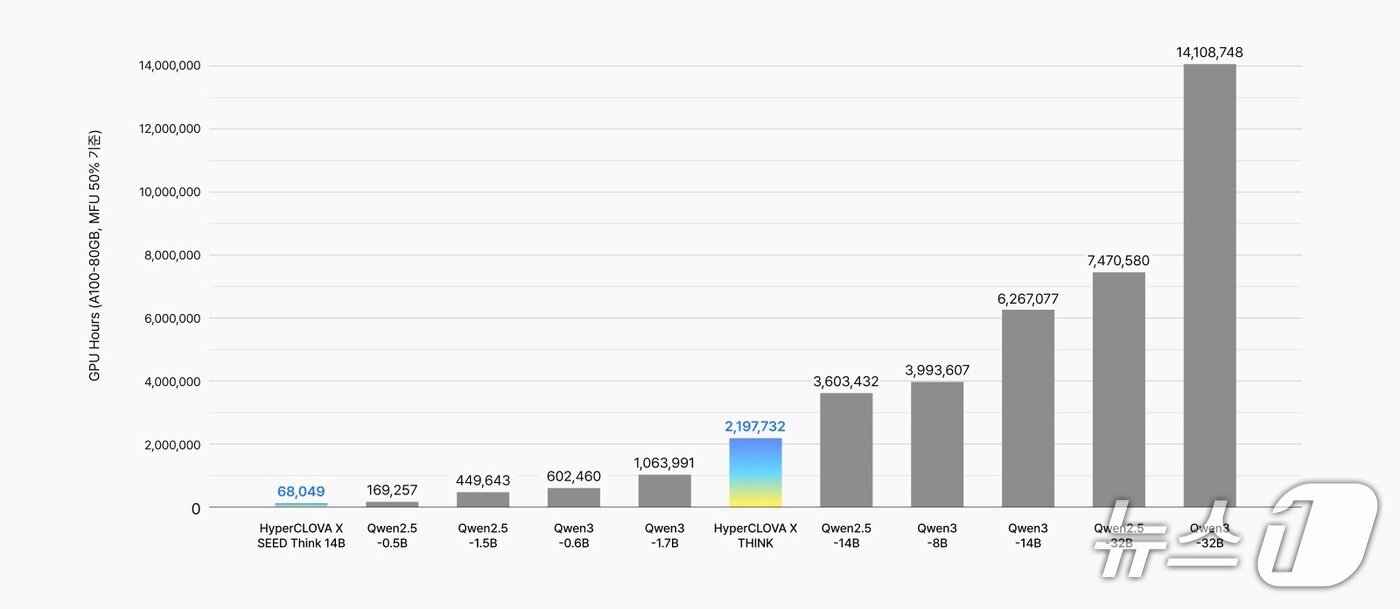 본문 이미지 - 주요 모델별 학습 비용 비교 (네이버클라우드 제공)