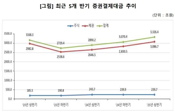 본문 이미지 - 최근 5개 반기 증권결제대금 추이.(한국예탁결제원 제공)