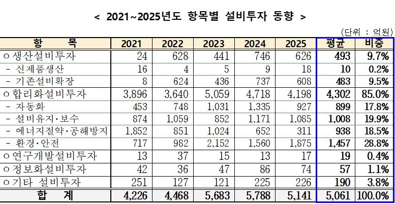 본문 이미지 - 2021~2025년도 항목별 설비투자 동향 (한국시멘트협회 제공)
