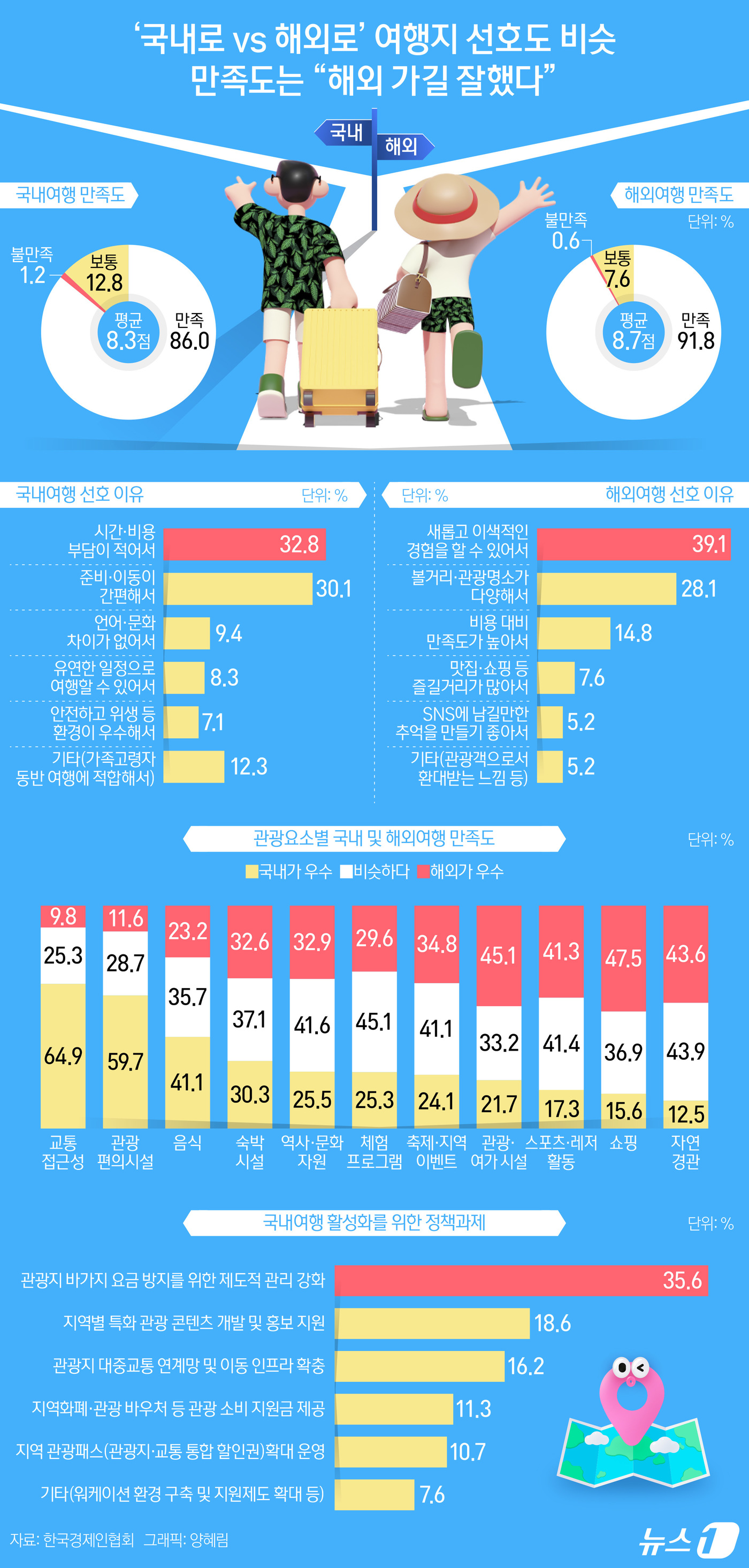 (서울=뉴스1) 양혜림 디자이너 = 휴가철 여행지에 대한 선호도는 국내여행과 해외여행이 비슷했지만 만족감은 해외여행이 더 큰 것으로 나타났다. 특히 20·30세대는 해외여행을 선호 …