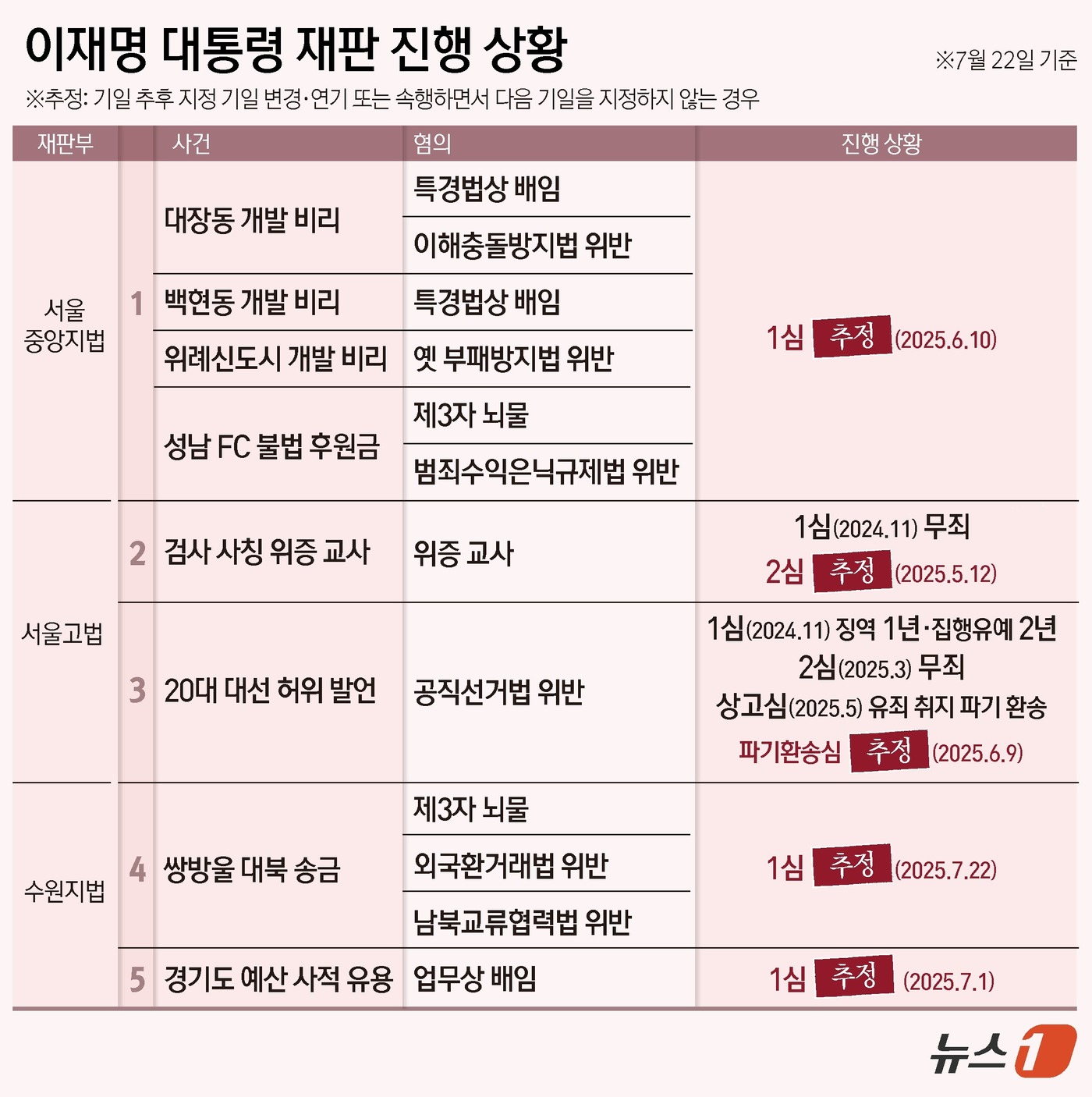 (서울=뉴스1) 김지영 디자이너 = '쌍방울그룹 대북송금 의혹' 사건의 핵심 피고인 이재명 대통령의 재판이 연기됐다. 이로써 이 대통령과 관련된 재판 5개가 모두 중단됐다. 수원지 …