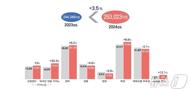 본문 이미지 - 전년 대비 2024년 사행산업 총매출액.(사감위 제공)