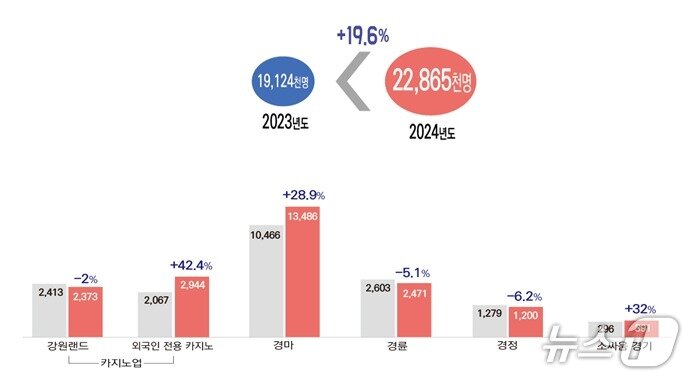 본문 이미지 - 전년 대비 2024년 사행산업 이용객 현황(사감위 제공)
