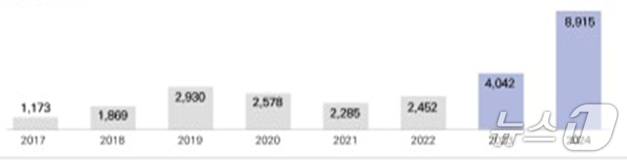 본문 이미지 - 불법 사행산업 현장 감시활동건 수(사감위 제공)