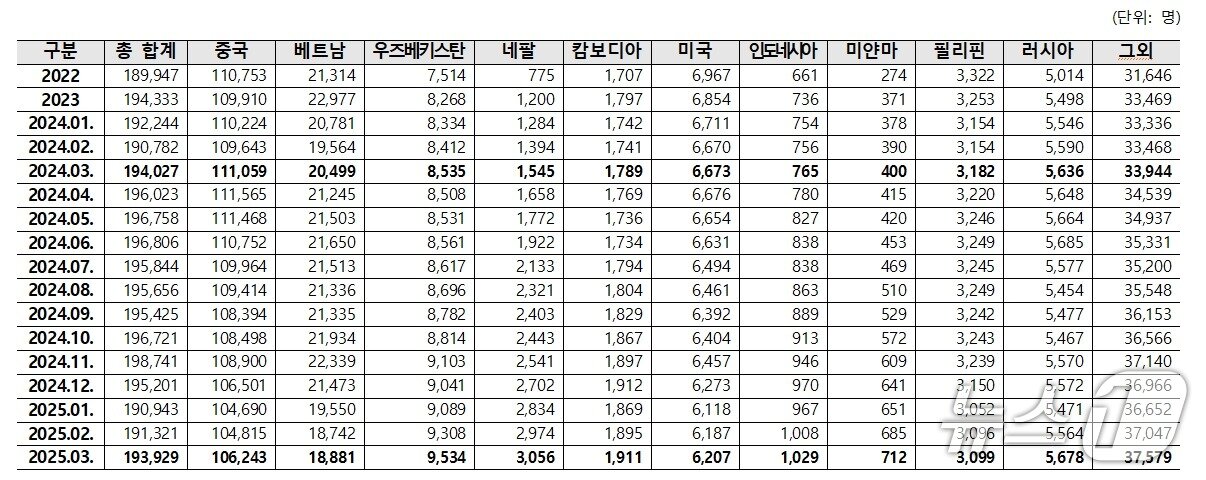 본문 이미지 - 외국인 국적별 피부양자 연도별, 월별 현황 (국민건강보험공단 제공) 2025.7.22/뉴스1