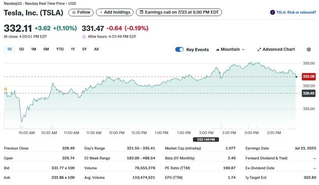 테슬라 실적 발표 하루 앞두고 1.10% 상승
