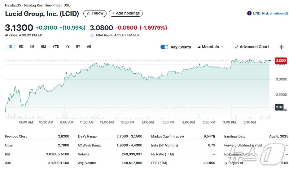 본문 이미지 - 루시드 일일 주가추이 - 야후 파이낸스 갈무리