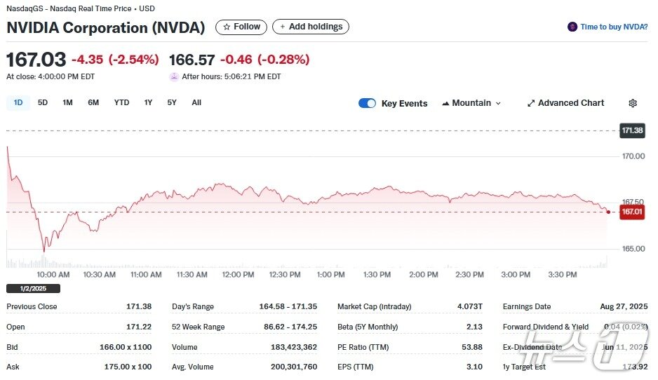 본문 이미지 - 엔비디아 일일 주가추이 - 야후 파이낸스 갈무리